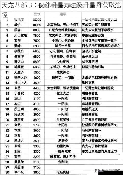 天龙八部 3D 伙伴升星方法及升星丹获取途径