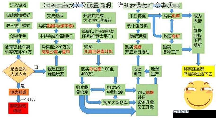 GTA 三弟安装及配置说明：详细步骤与注意事项