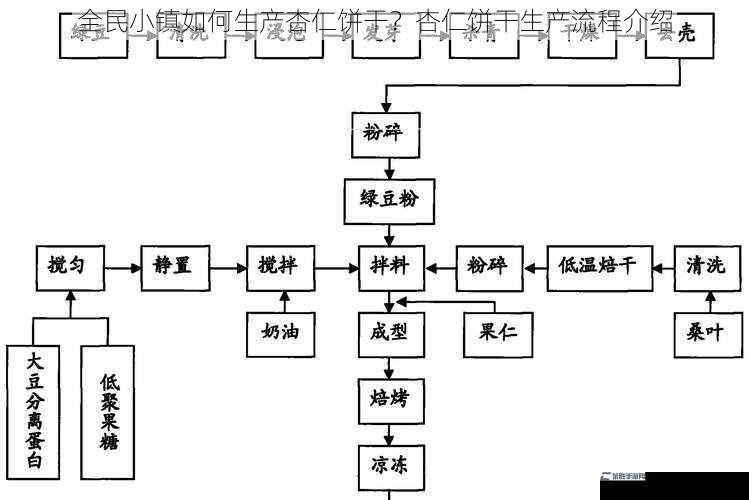 全民小镇如何生产杏仁饼干？杏仁饼干生产流程介绍