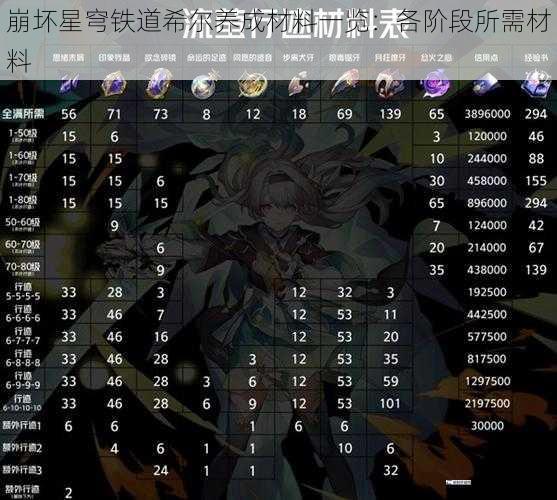 崩坏星穹铁道希尔养成材料一览：各阶段所需材料