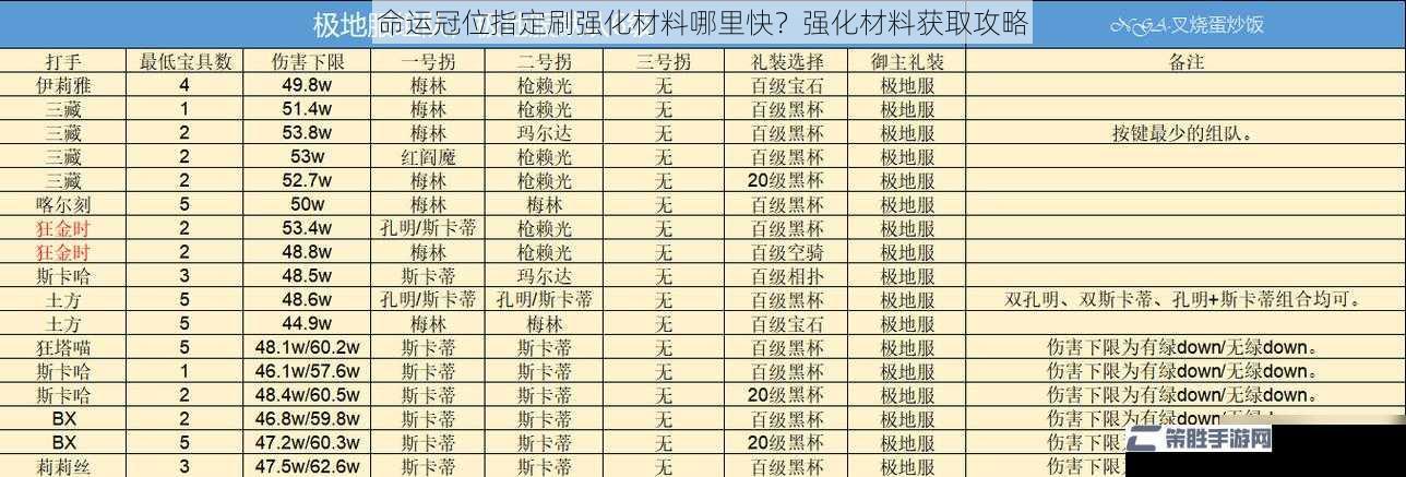 命运冠位指定刷强化材料哪里快？强化材料获取攻略