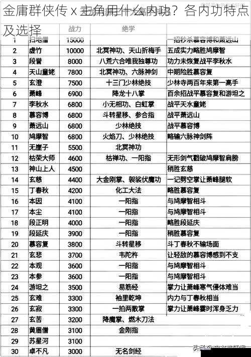 金庸群侠传 x 主角用什么内功？各内功特点及选择