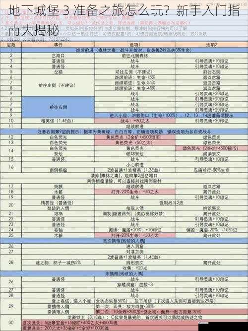 地下城堡 3 准备之旅怎么玩？新手入门指南大揭秘