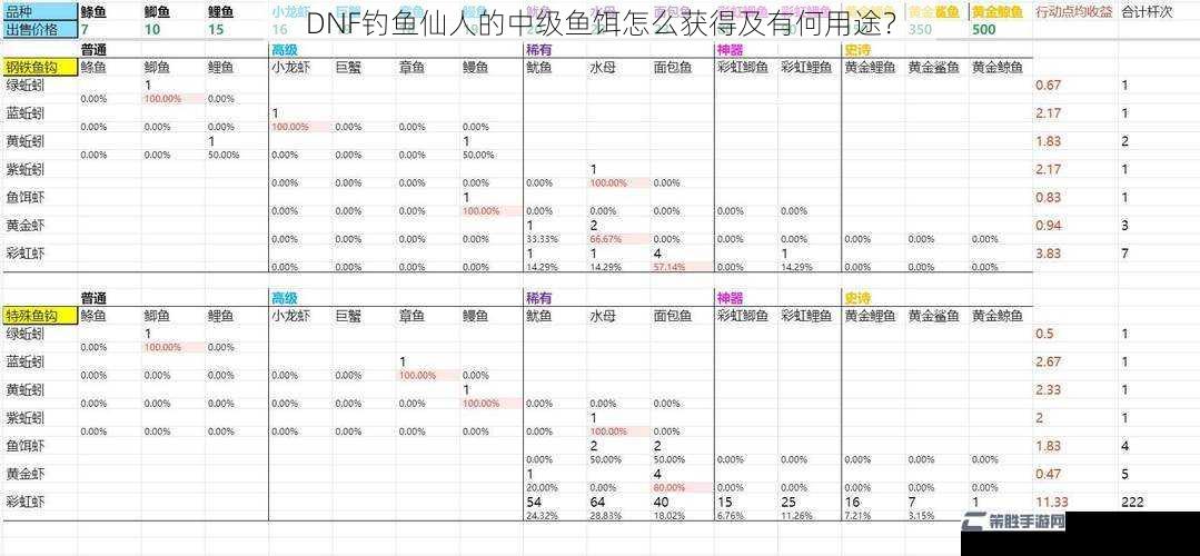 DNF钓鱼仙人的中级鱼饵怎么获得及有何用途？