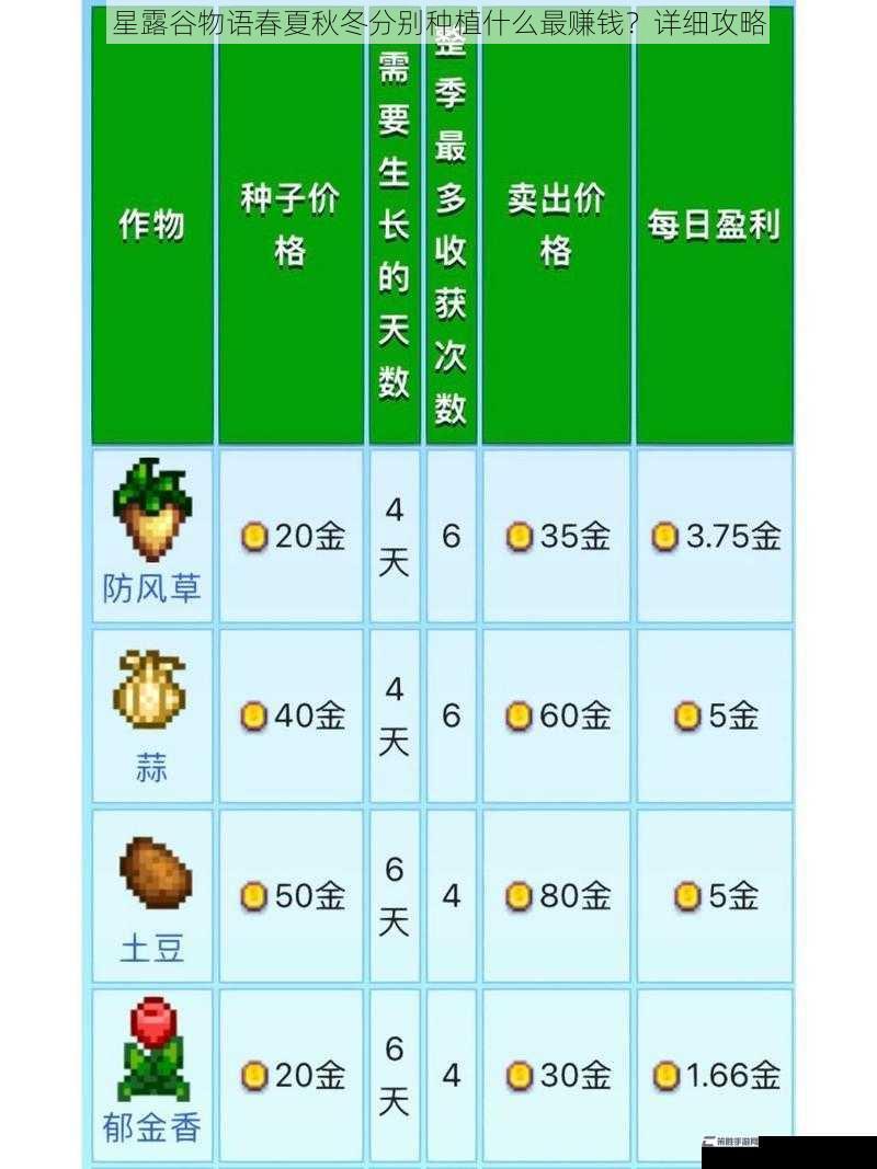 星露谷物语春夏秋冬分别种植什么最赚钱？详细攻略