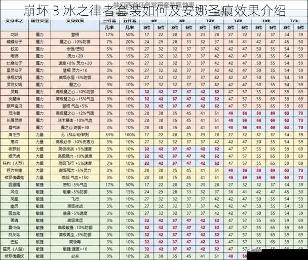 崩坏 3 冰之律者套装如何及安娜圣痕效果介绍