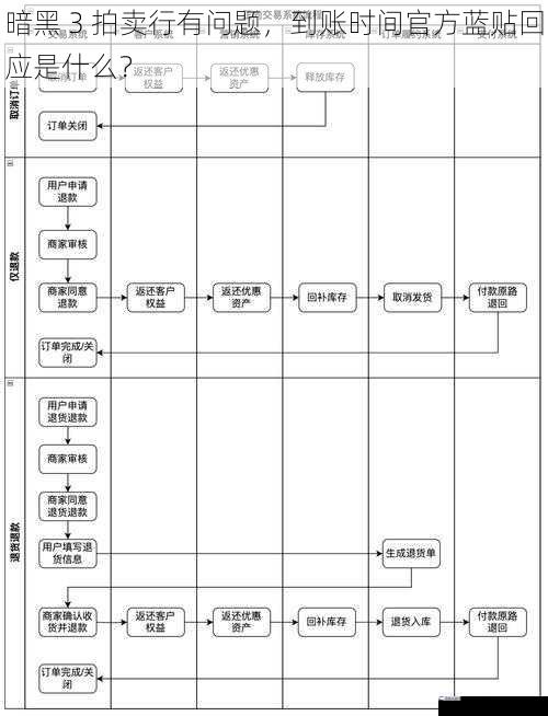 暗黑 3 拍卖行有问题，到账时间官方蓝贴回应是什么？