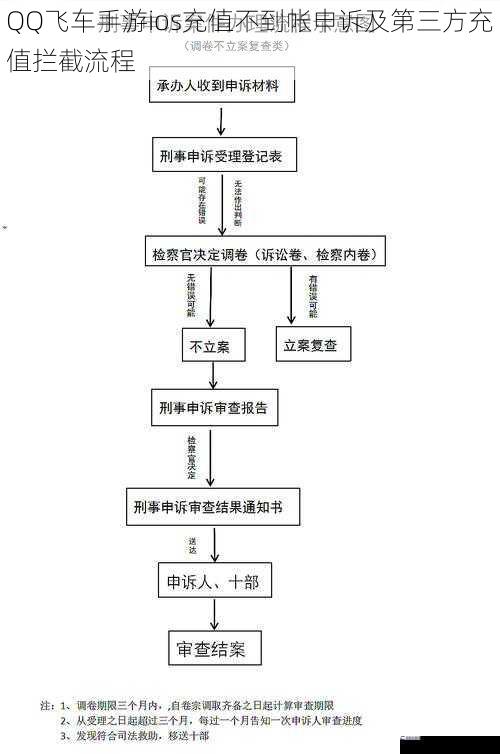 QQ飞车手游ios充值不到帐申诉及第三方充值拦截流程