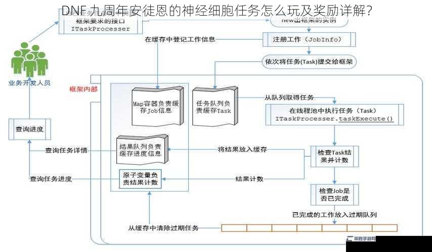 DNF 九周年安徒恩的神经细胞任务怎么玩及奖励详解？