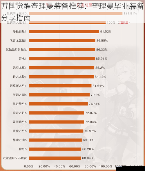 万国觉醒查理曼装备推荐：查理曼毕业装备分享指南