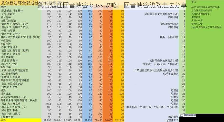 了解 boss 技能与弱点