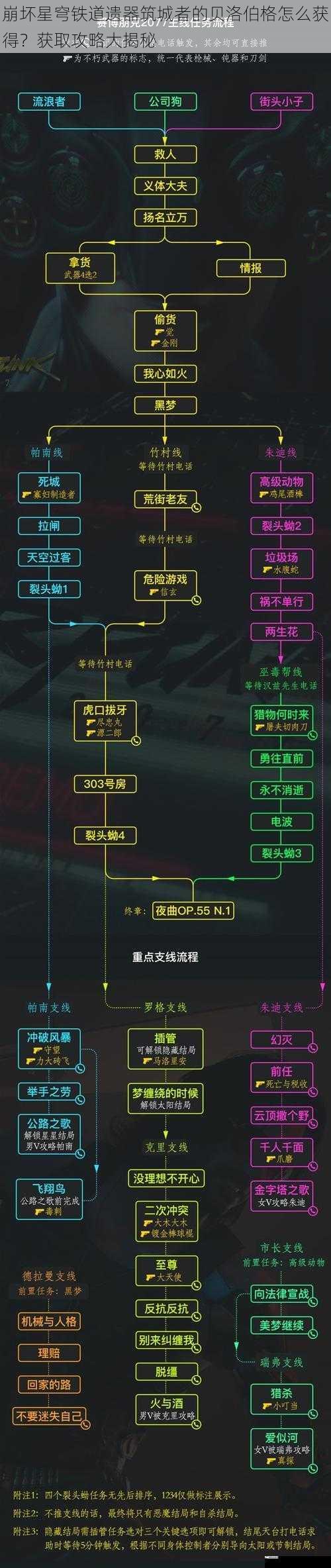 崩坏星穹铁道遗器筑城者的贝洛伯格怎么获得？获取攻略大揭秘