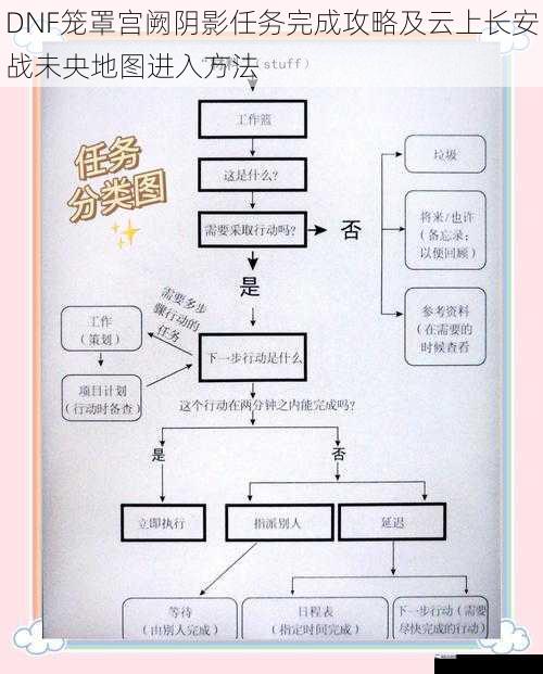 DNF笼罩宫阙阴影任务完成攻略及云上长安战未央地图进入方法