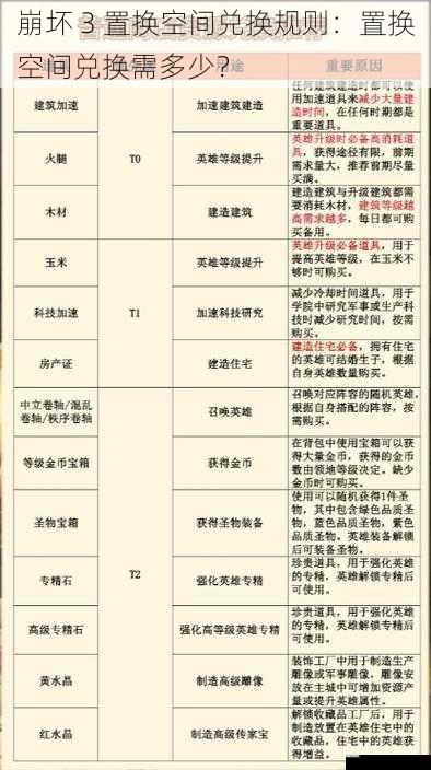 崩坏 3 置换空间兑换规则：置换空间兑换需多少？