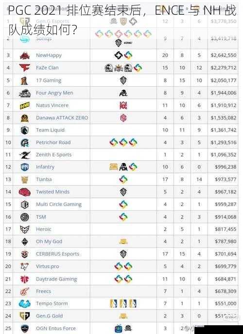 PGC 2021 排位赛结束后，ENCE 与 NH 战队成绩如何？