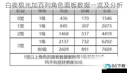 白夜极光加百列角色面板数据一览及分析