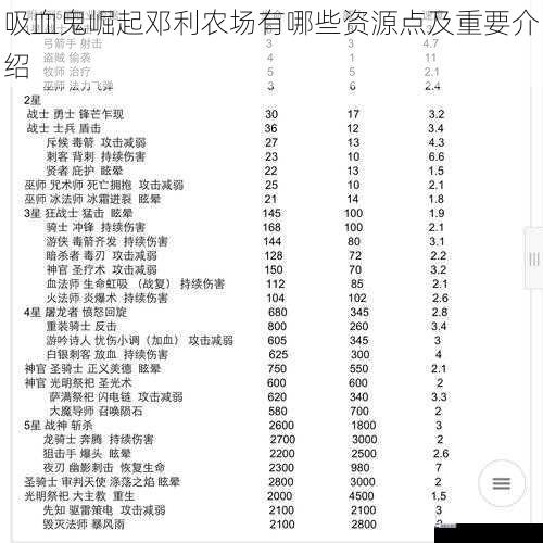 吸血鬼崛起邓利农场有哪些资源点及重要介绍