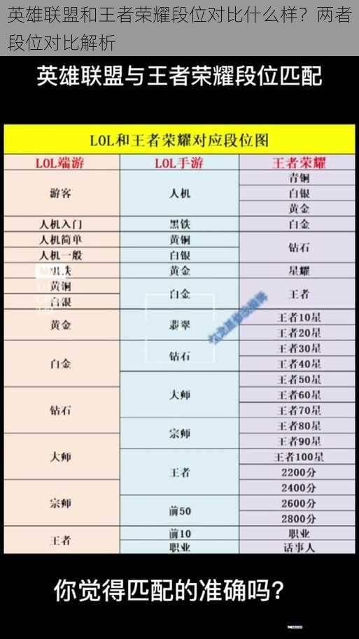 英雄联盟和王者荣耀段位对比什么样？两者段位对比解析