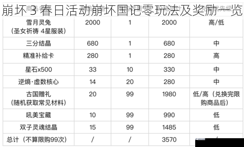 崩坏 3 春日活动崩坏国记零玩法及奖励一览