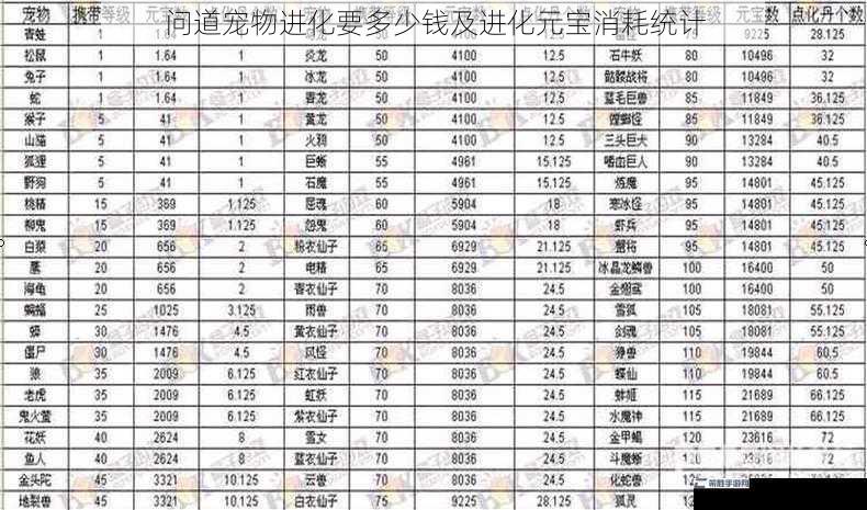 问道宠物进化要多少钱及进化元宝消耗统计