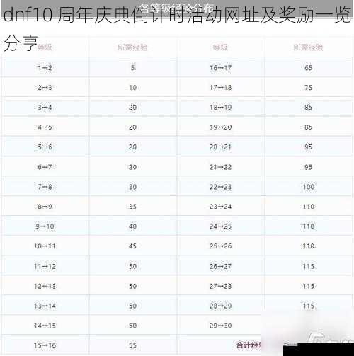dnf10 周年庆典倒计时活动网址及奖励一览分享