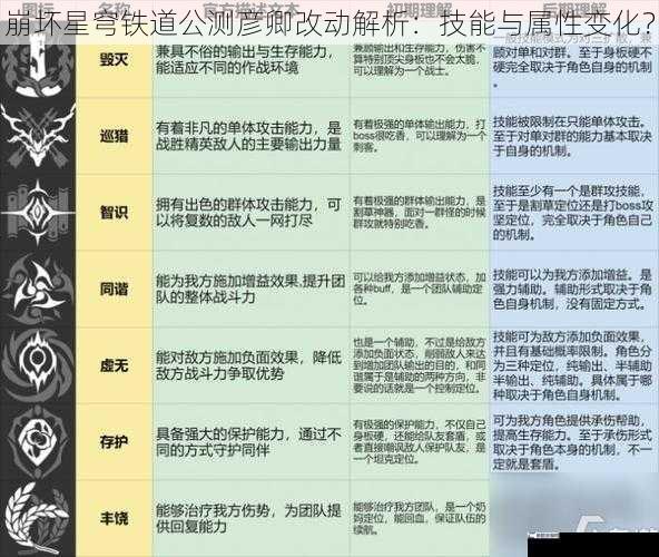 崩坏星穹铁道公测彦卿改动解析：技能与属性变化？