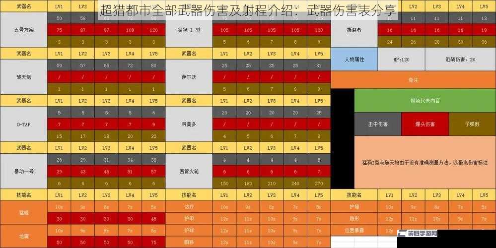 超猎都市全部武器伤害及射程介绍：武器伤害表分享