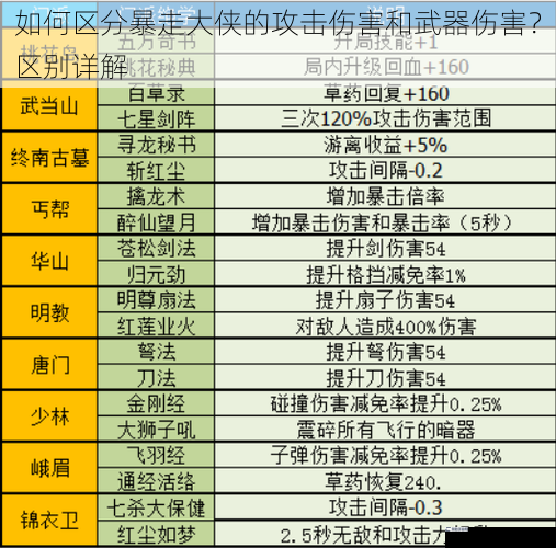 如何区分暴走大侠的攻击伤害和武器伤害？区别详解