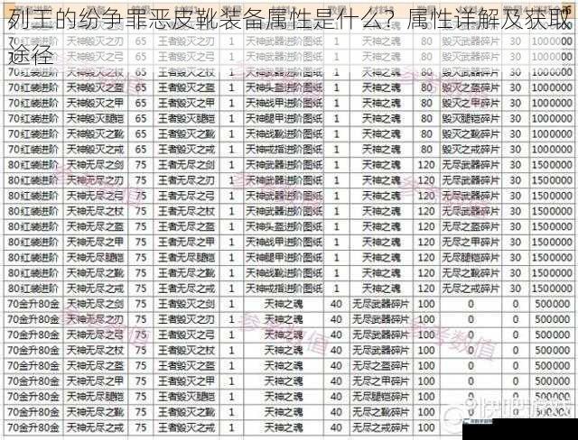 列王的纷争罪恶皮靴装备属性是什么？属性详解及获取途径