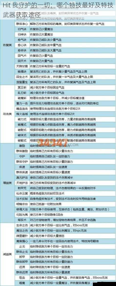 Hit 我守护的一切：哪个特技最好及特技武器获取途径