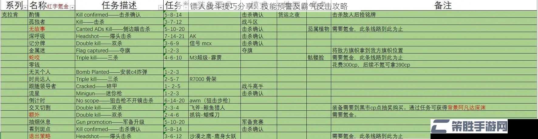 镖人战斗技巧分享：技能预警及霸气反击攻略