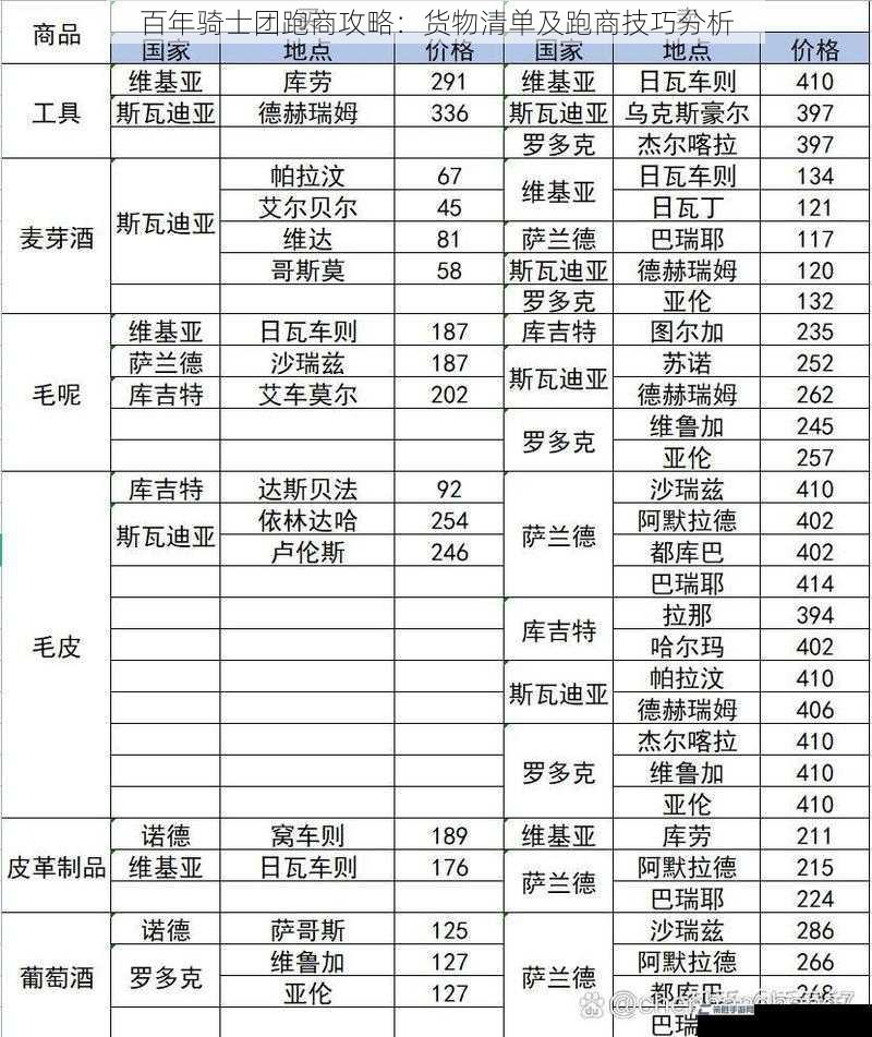 百年骑士团跑商攻略：货物清单及跑商技巧分析