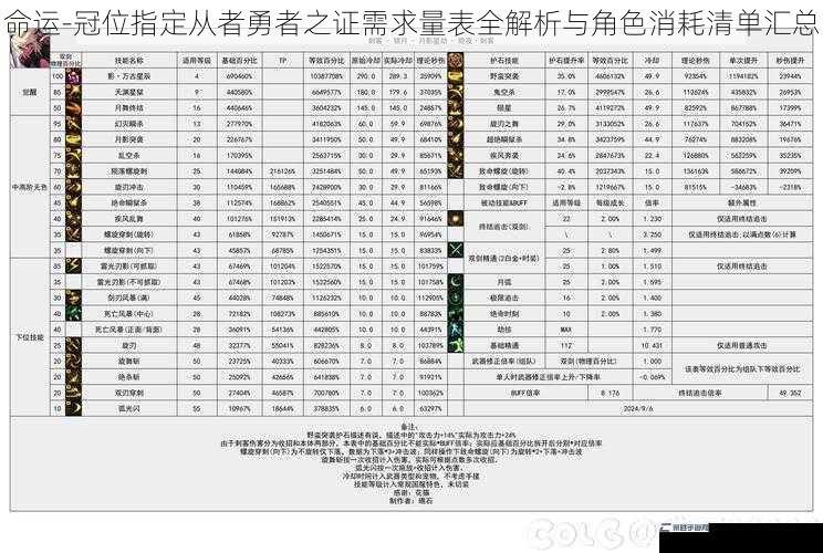 命运-冠位指定从者勇者之证需求量表全解析与角色消耗清单汇总