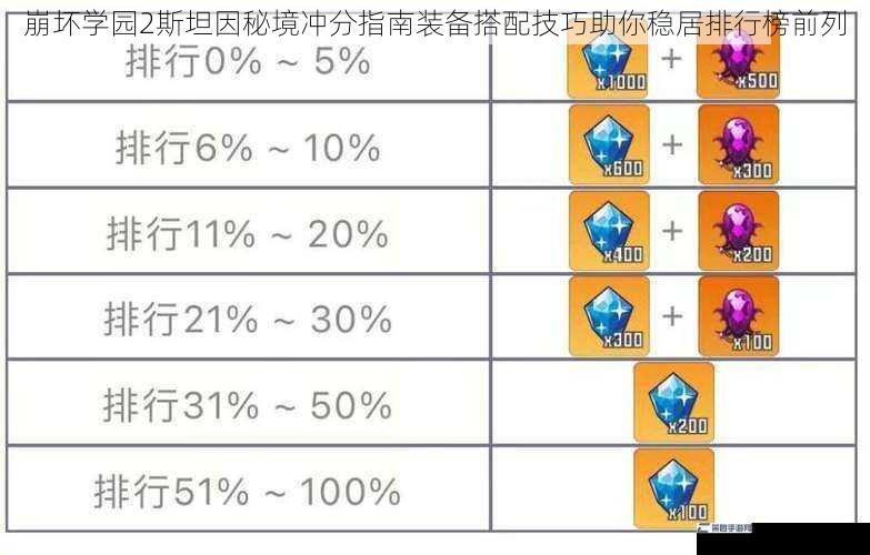 崩坏学园2斯坦因秘境冲分指南装备搭配技巧助你稳居排行榜前列