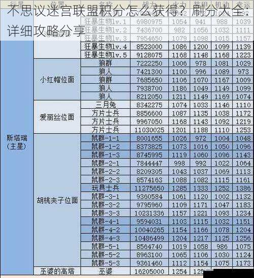 不思议迷宫联盟积分怎么获得？刷分大全：详细攻略分享