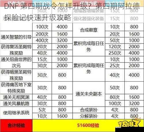 DNF 第四期战令怎样升级？第四期阿拉德探险记快速升级攻略