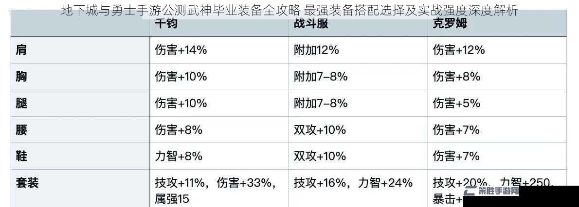 地下城与勇士手游公测武神毕业装备全攻略 最强装备搭配选择及实战强度深度解析