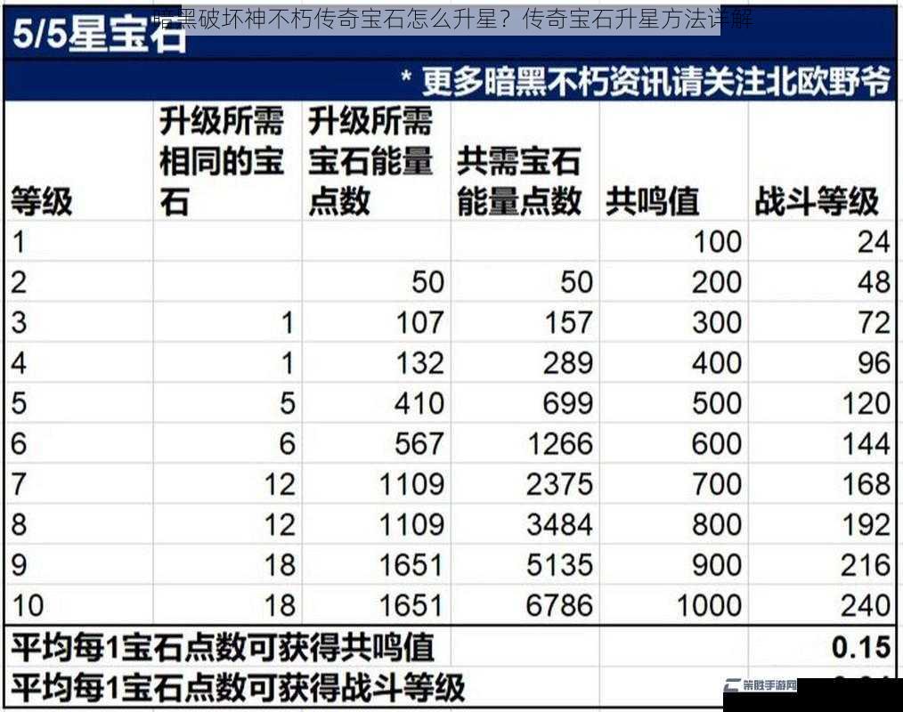 暗黑破坏神不朽传奇宝石怎么升星？传奇宝石升星方法详解