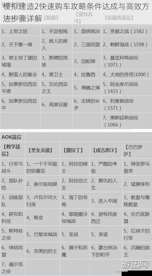 模拟建造2快速购车攻略条件达成与高效方法步骤详解