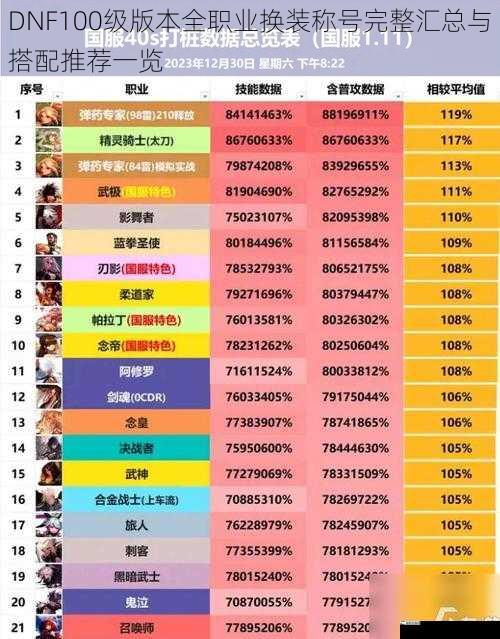 DNF100级版本全职业换装称号完整汇总与搭配推荐一览