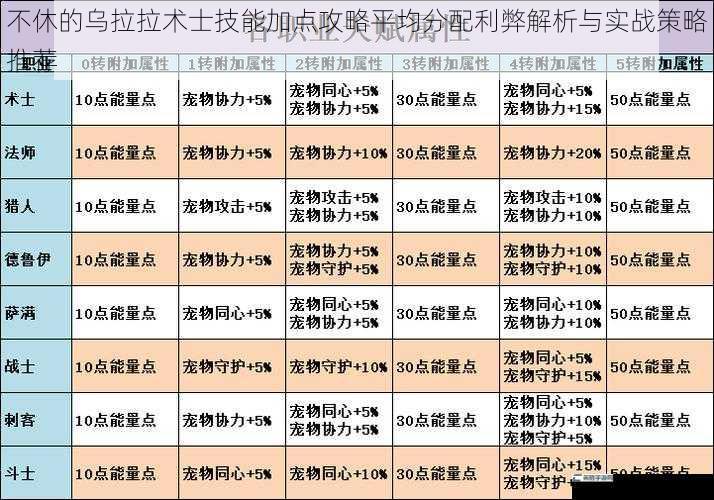 不休的乌拉拉术士技能加点攻略平均分配利弊解析与实战策略推荐