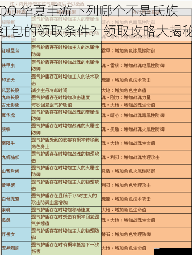 QQ 华夏手游下列哪个不是氏族红包的领取条件？领取攻略大揭秘