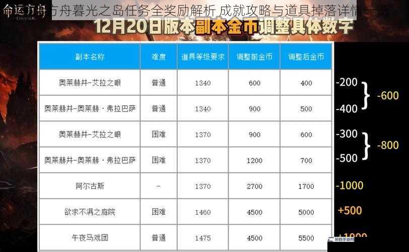 命运方舟暮光之岛任务全奖励解析 成就攻略与道具掉落详情一览